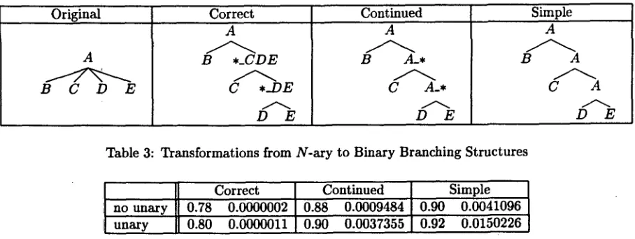 Table 3: Transformations from N-ary to Binary Branching Structures 