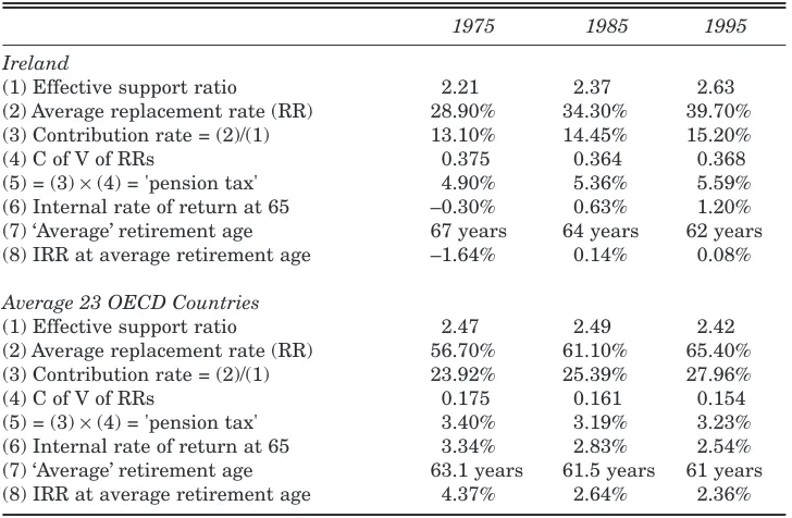 Table 1: Pension Programme Indicators: Ireland and OECD Averages 