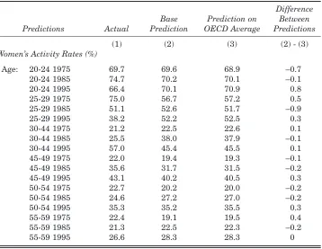 Table 2: Activity Rates (Labour Force participation) for Women Aged 20-59 Yearsin Ireland, Actual and Predictions According to Public Pension Programme