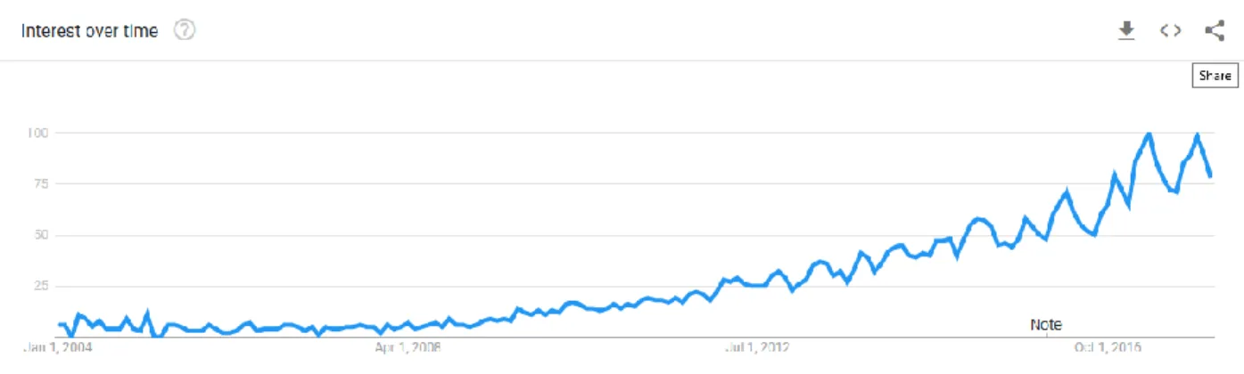 Figure 2. Google Trends for the term ‘sentiment analysis’. [7] 