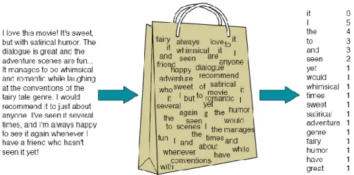 Figure 5. A “bag-of-words” assumption for Naïve Bayes Classifier. Word position is ignored, and a  frequency of each word is stored