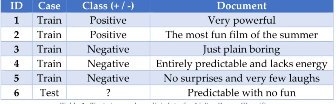 Table 1. Training and predict data for Naïve Bayes Classifier. 