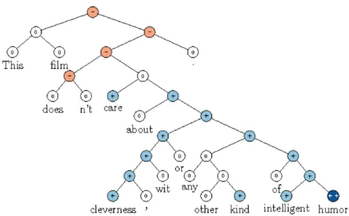 Figure 6. Example of a phrase inside the Sentiment Treebank. [2] 