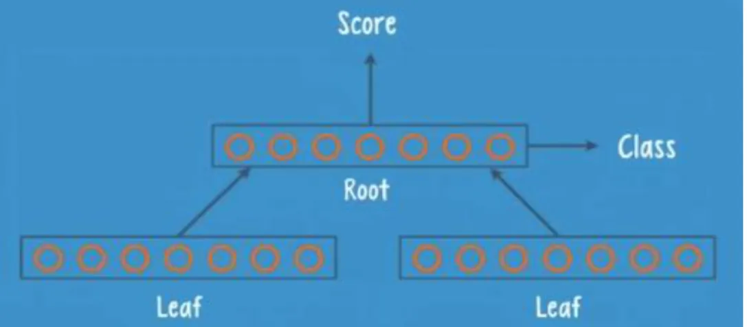 Figure 7. Structure of a RNTN. [5] 