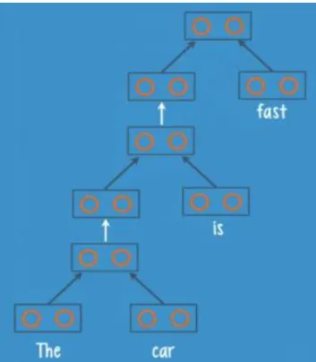 Figure 8. Parse tree of a sentence produced by a RNTN. [5] 