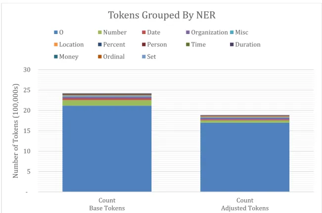 Figure 13: NER Classification Breakdown 