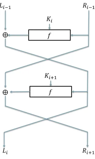 Figure 2.2: Feistel network