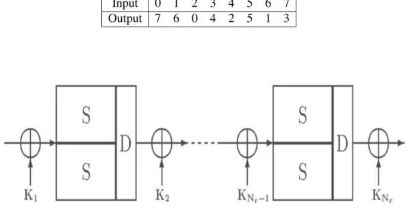 Table 2.1: CTC 3-bits to 3-bit S-Box. It can be described by 14 quadratic equations in 22 monomials [42]