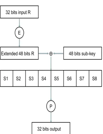 Figure 2.4: DES Round Fuction