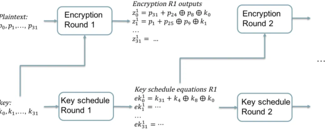 Figure 3.1: Toy example for modelling Simon block cipher with a multivariate quadratic equation system
