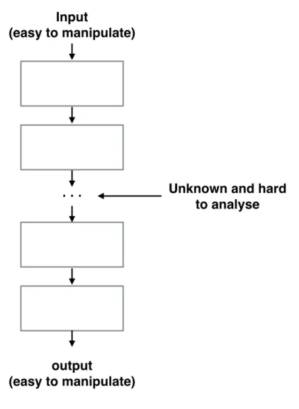 Figure 3.2: Block cipher topology: the attacker can control or manipulate the inputs and the outputs but it is quite hard to say anything about the variables in the middle