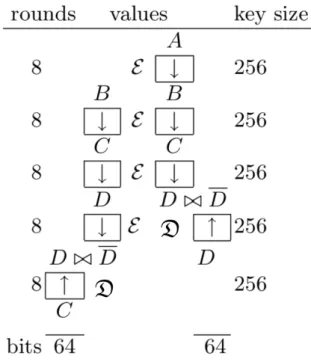 Figure 3.3: Algebraic Complexity Reduction from 32 to 8 rounds of GOST. Due to GOST’s self similiarity in the key schedule, the problem of breaking full 32 rounds can be reduced to 8 rounds