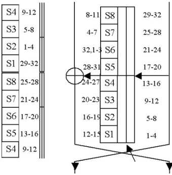 Figure 3.4: One Round of GOST And Connections in The Following Round. This figure describes the encryption process for one round of GOST