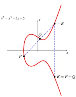 Figure 4.2: Elliptic curve point addition [136]
