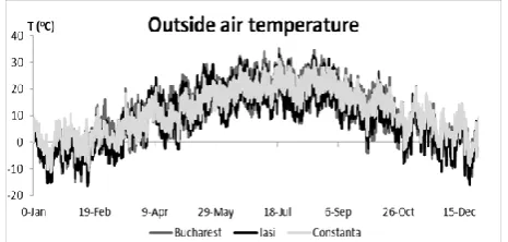 Fig. 3. External air temperature (Meteonorm weather database). 