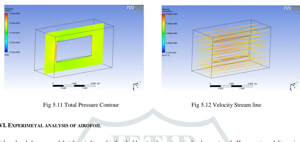 Fig 5.11 Total Pressure Contour 