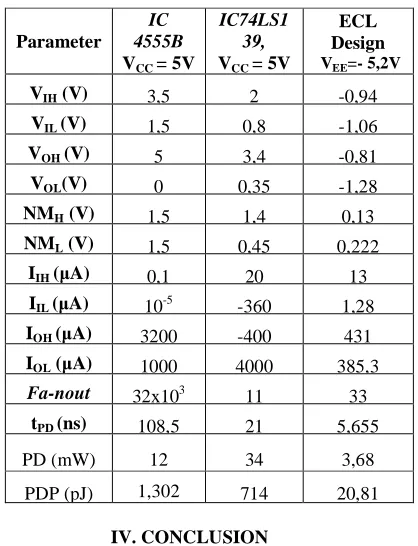 Table 5 Simulation design and datasheet 4555 dan 74139 