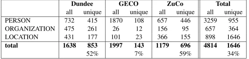 Table 1: Descriptive statistics of the eye-tracking corpora, including domain, size and mean ﬁxation and gazeduration per token.