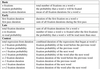 Table 3: Gaze features extracted from the Dundee, GECO and ZuCo corpora.