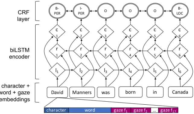 Figure 1: Main architecture of the network. Character and word embeddings concatenated with gaze features aregiven to a bidirectional LSTM.context