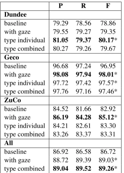 Table 5: Precision (P), recall (R) and F1-score (F) forusing type-aggregated gaze features on the CoNLL-2003 dataset (* marks statistically signiﬁcant improve-ment).