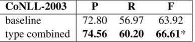 Figure 2: Results per class for the models trained on allgaze datasets combined.