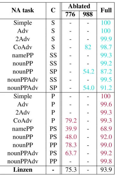 Table 2: Ablation-experiments results: Percentage ac-curacy in all NA-tasks. Full: non-ablated model, C:condition, S: singular, P: plural