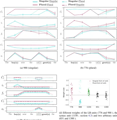 Figure 1: (a) to (c) – Cell and gate activations during processing of sentences with a prepositional phrase betweensubject and verb