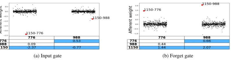 Figure 4: Connectivity among the syntax unit 1150 and LR-number units 776 and 988 . Projecting units are on thetable rows