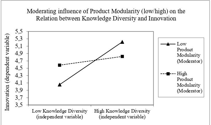 Figure 4  - The Moderating Influence of Product Modularity (high and low) on the Relationship between 
