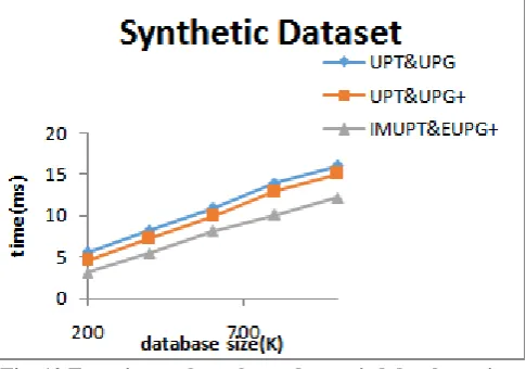 Fig. 10 Experimental results under varied database size.  