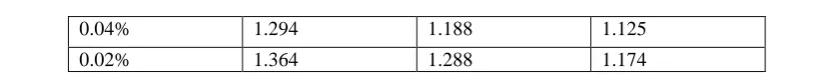 Table 12 Memory in (GB) Usage under Varied Database SizesT10.F6.|I|1000.|D|xK (min_util = 0.1 Percent) 