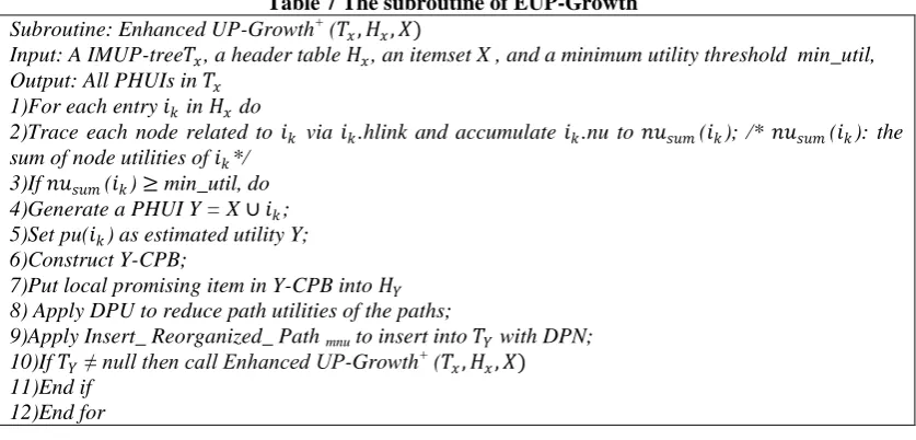 Table 6 The Subroutine Insert_ Reorganized _Path mnu Subroutine:Insert _ Reorganized _ Path (N, )  