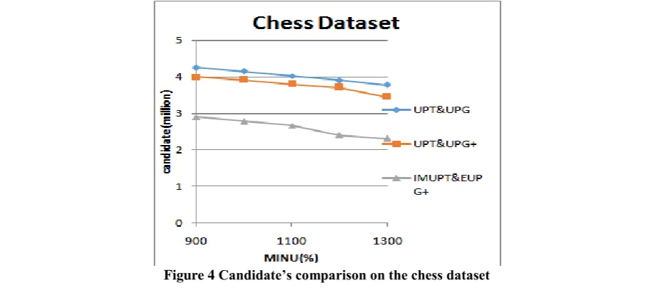 Figure 4 Candidate’s comparison on the chess dataset 