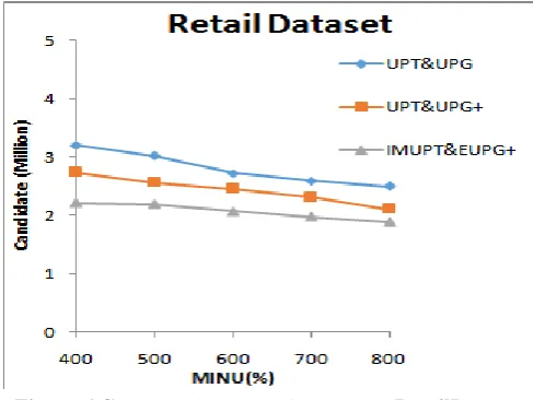 Figure 6 Candidate’s comparison on the RetailDataset 