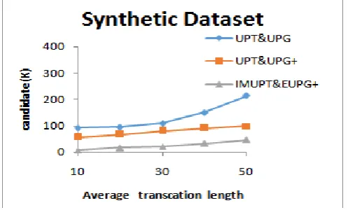 Table 7Time Comparison on the Retail Dataset  