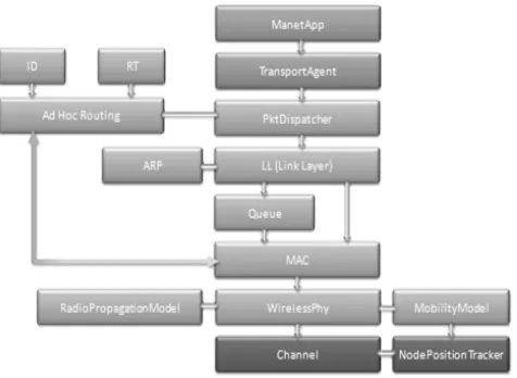 Fig. 2.General structure of a MANET node for simulation in J General structure of a MANET node for simulation in J-Sim