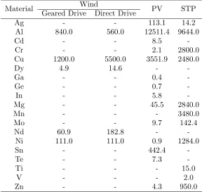 Figure 1: Projection of yearly installed capacity from wind power, solar PV and STP.