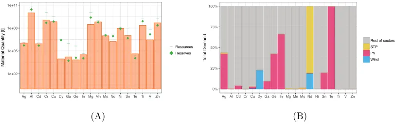 Figure 3B details the material demand share between the renewable technologies studied in the