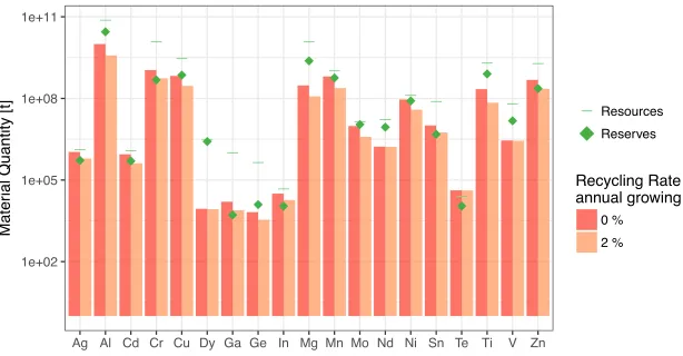 Figure 4: Cumulative demand (orange bars), reserves and resources of the studied materials in aprojected 2050 scenario (A) and material demand share by renewable technology (B) assumingan annual increase of 2% of the material recycling rate (Scenario 2).
