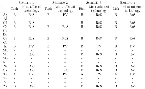Table 3: Type of risk per material in the four di↵erent projected scenarios.