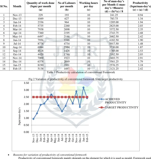 Fig 2 Variation of productivity of conventional formwork from target productivity