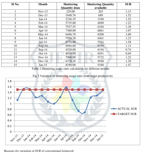 Fig 3 Variation of Shuttering usage ratio from target productivity 