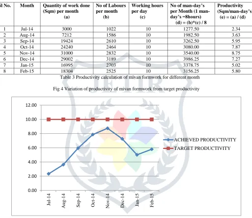 Table 3 Productivity calculation of mivan formwork for different month  Variation of productivity of mivan formwork from target productivity 