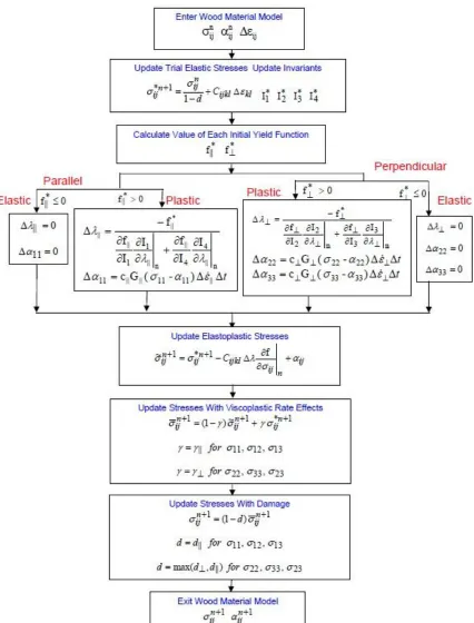 Figure 19. MAT_WOOD material model formulation flow chart [22]. 