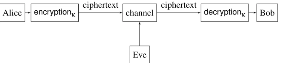 Figure 1.1: Secure communication