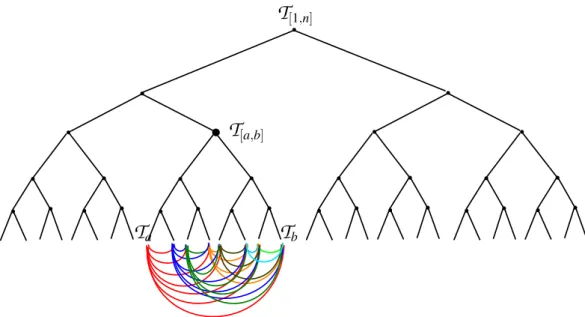 Figure 3.1: Divide-Conquer with leaves processing, Algorithm 5 for m = 2