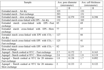 Table 2-1: Average pore diameter and cell wall thickness. Note, in some cases there is a  bi-modal distribution of pores and thus the averages of both sizes of pores (labeled I and II) are listed