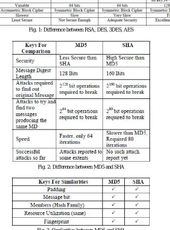 Fig. 3: Similarities between MD5 and SHA  