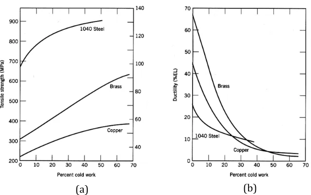 Figure 1.5 The influence of cold work on 1040 steel, brass and copper, (a) the increase in tensile strength, and (b) the decrease in ductility [6]  